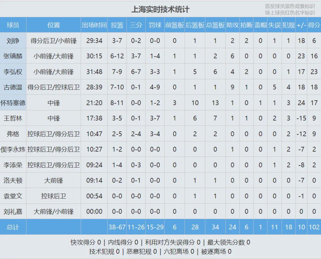 2中0！怒砍0分1板！顶级内线和教练对骂